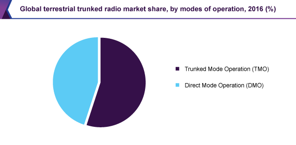 Global terrestrial trunked radio market share, by modes of operation, 2016 (%)