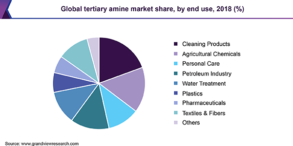 Global tertiary amine market share, by end use, 2018 (%)