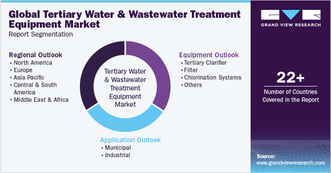 Global tertiary water and wastewater treatment equipment Market Report Segmentation