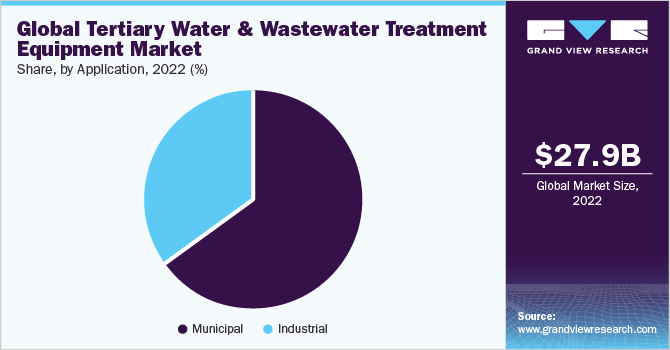 Global tertiary water and wastewater treatment equipment Market share and size, 2022