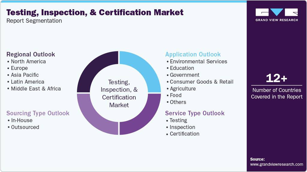 Global Testing, Inspection, And Certification Market Report Segmentation