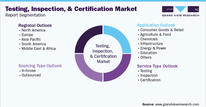 Global Testing, Inspection, And Certification Market Segmentation