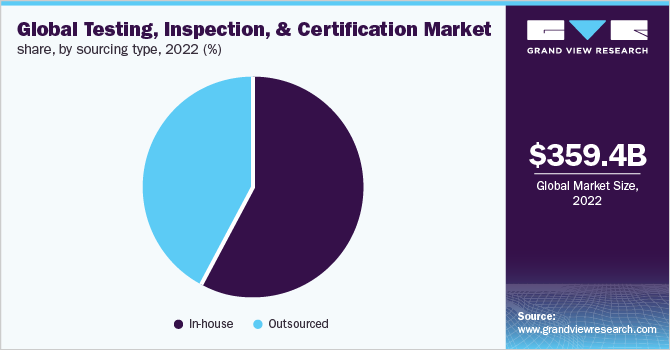 Global testing, inspection, and certification market share, by sourcing type, 2022 (%)
