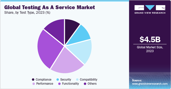 Global Testing as a Service Market share and size, 2023