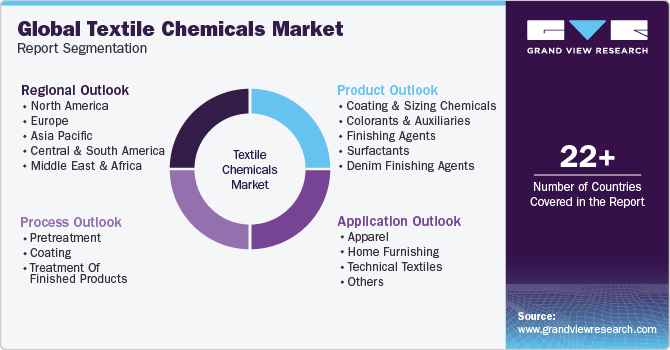 Global Textile Chemicals Market Report Segmentation