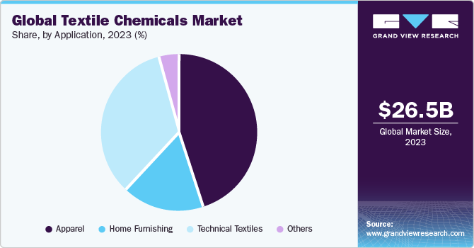 Global textile chemicals market share, by application, 2021 (%)
