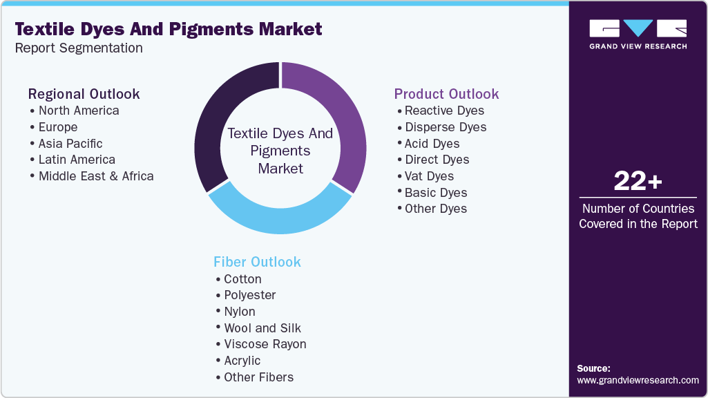 Global Textile Dyes And Pigments Market Report Segmentation