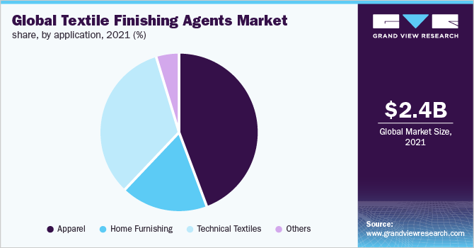 Global textile finishing agents market share, by application, 2021 (%)