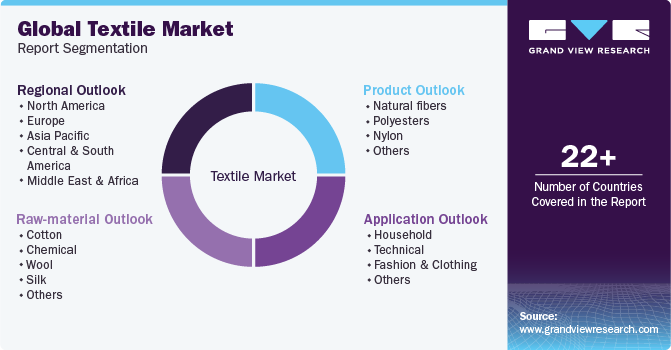 Global Textile Market Report Segmentation