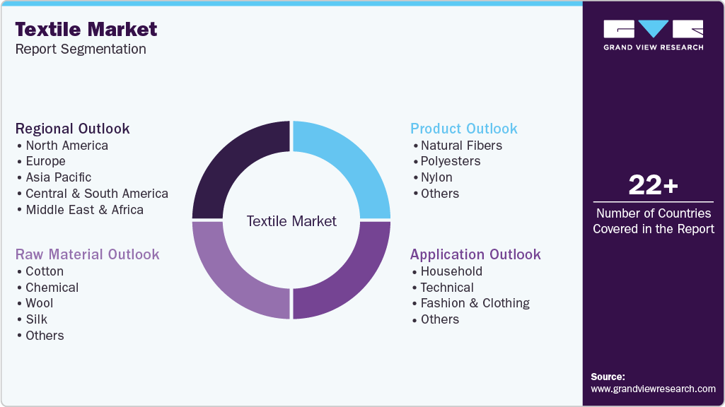 Global Textile Market Report Segmentation