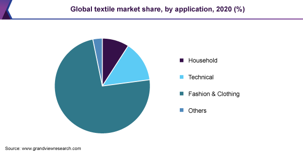 Global textile market share, by application, 2020 (%)