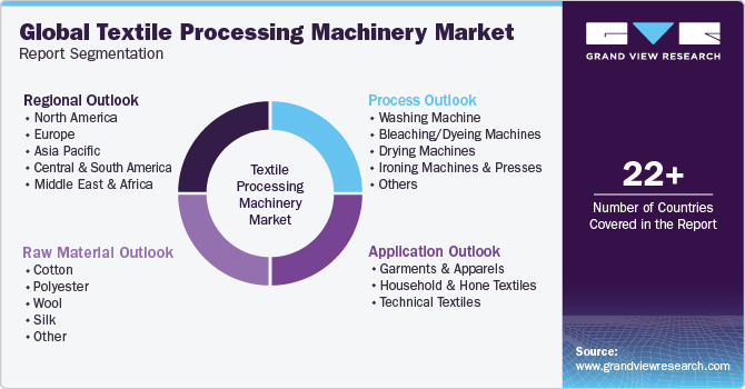 Global Textile Processing Machinery Market Report Segmentation