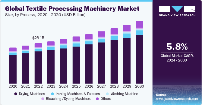 Global Textile Processing Machinery  market size and growth rate, 2024 - 2030