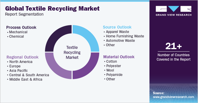 Global Textile Recycling Market Report Segmentation