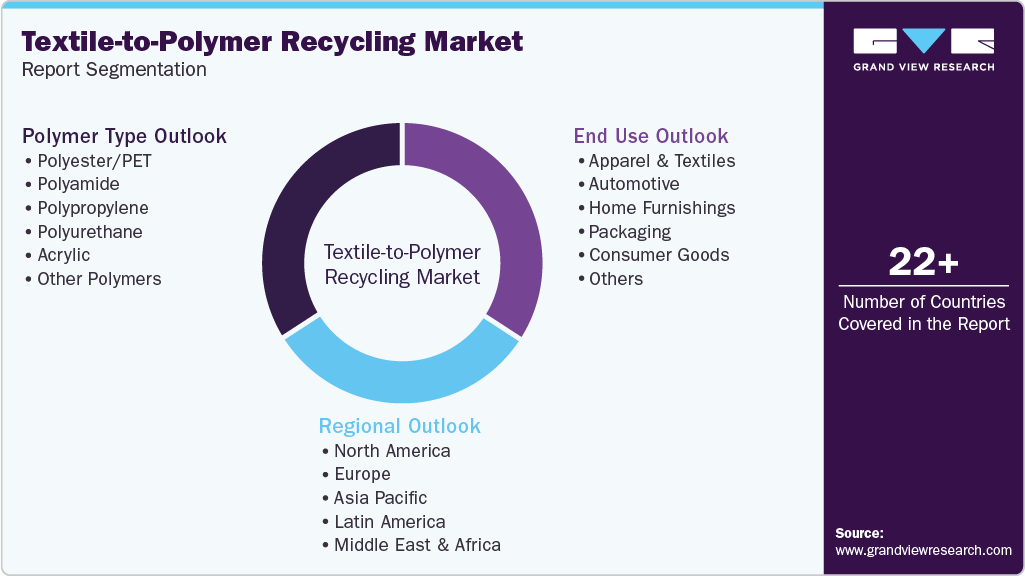Global Textile-to-Polymer Recycling Market Report Segmentation