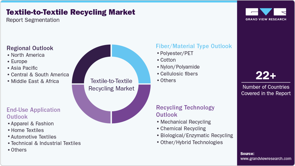 Global Textile-to-Textile Recycling Market Report Segmentation