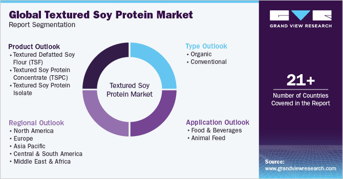 Global Textured Soy Protein Market Report Segmentation