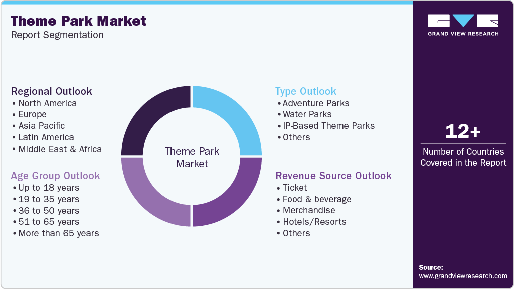 Global Theme Park Market Report Segmentation