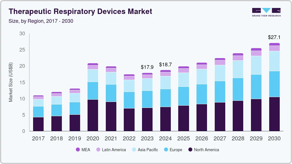 Therapeutic respiratory devices market size by region, and growth forecast (2024-2030)