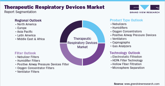 Global Therapeutic Respiratory Devices Market  Segmentation