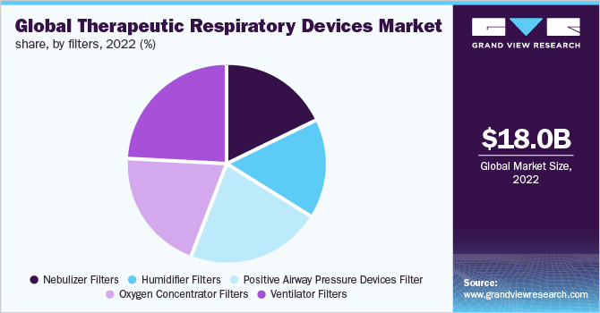 Global therapeutic respiratory devices market share, by filters, 2021 (%)