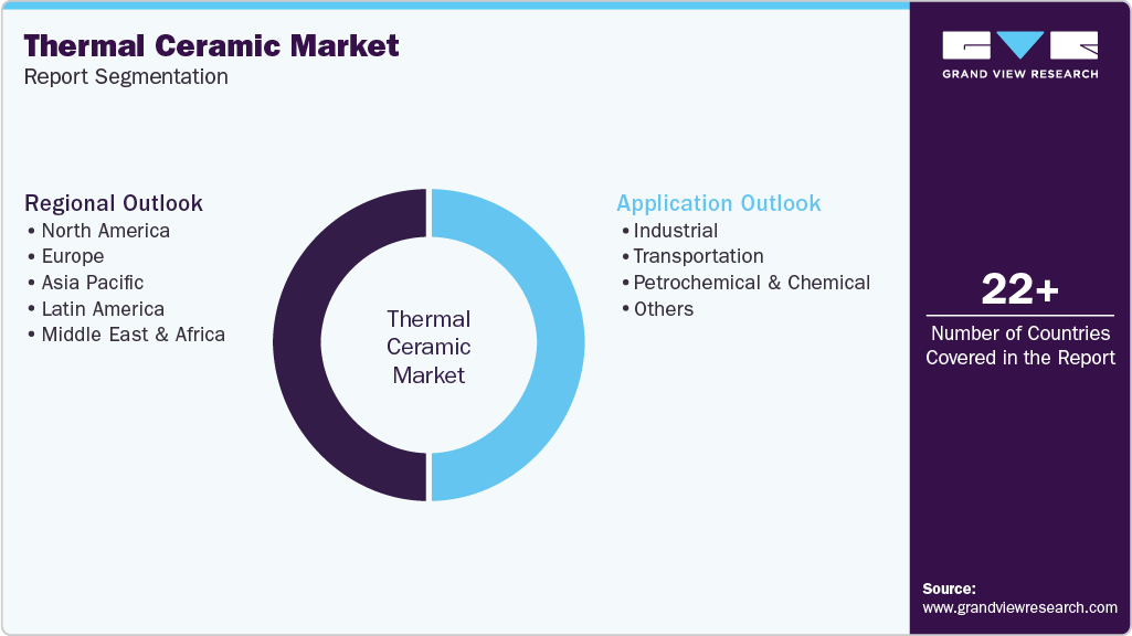 Global Thermal Ceramic Market Report Segmentation