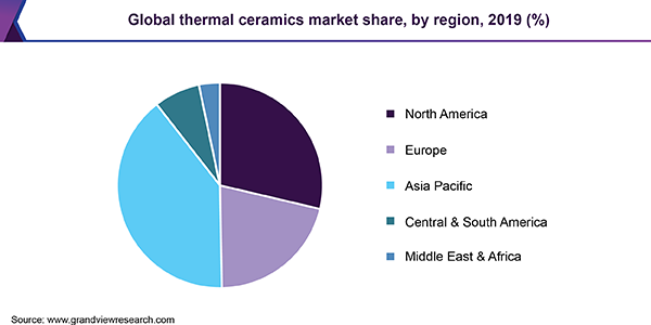 Global thermal ceramics market share