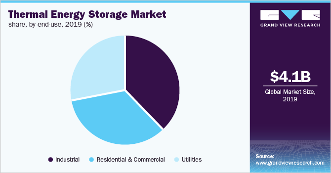 Global thermal energy storage market share, by end user, 2019 (%)