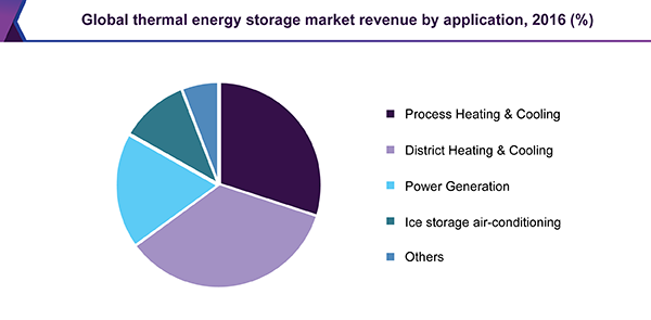 Global thermal energy storage market revenue by application, 2016 (%)