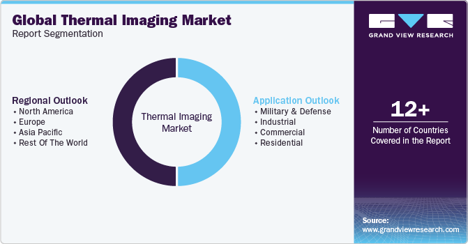 Global Thermal Imaging Market Report Segmentation