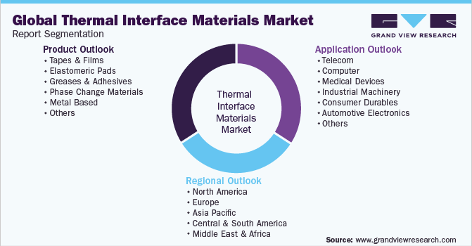 Global Thermal Interface Materials Market Report Segmentation