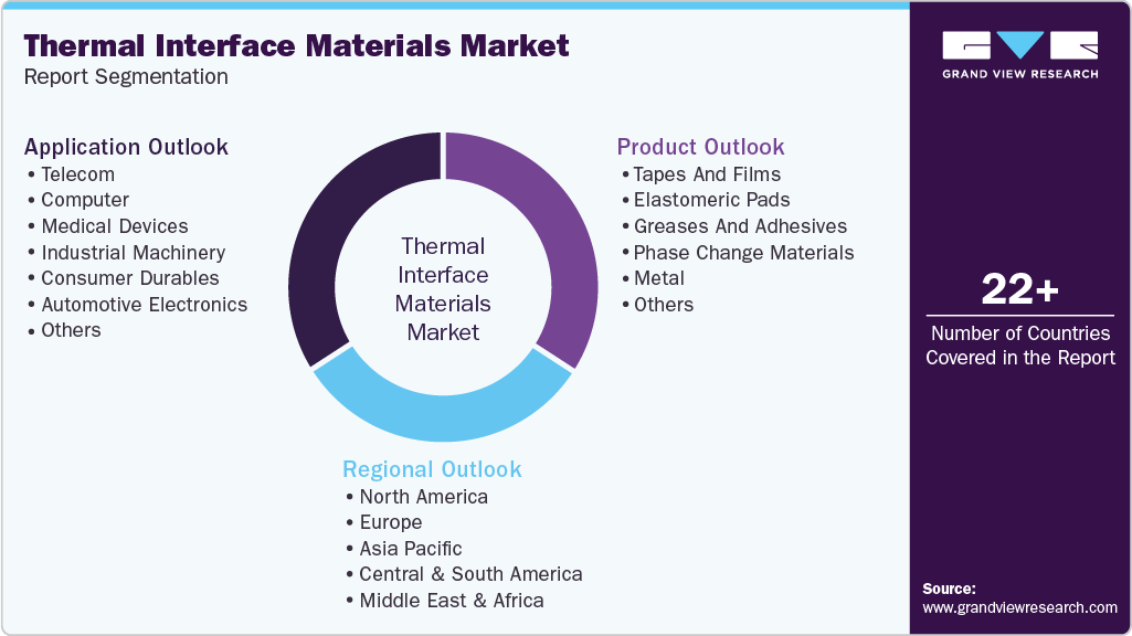 Global Thermal Interface Materials Market Report Segmentation