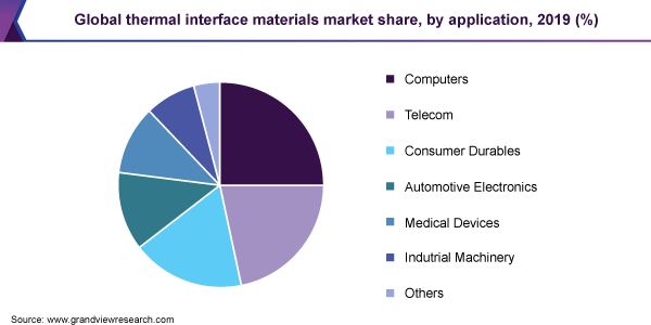 Global thermal interface materials market share, by application, 2019 (%)