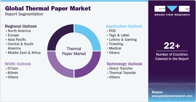 Global Thermal Paper Market Report Segmentation