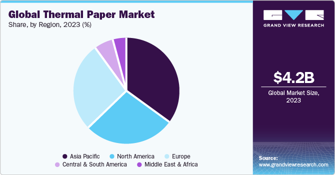 Global thermal paper market share, by application, 2020 (%)