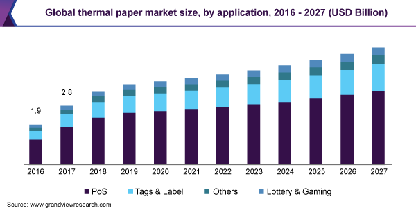 Global thermal paper market size