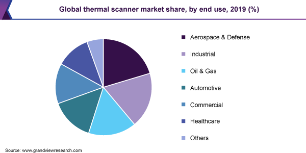 Global thermal scanner market share, by end use, 2019 (%)