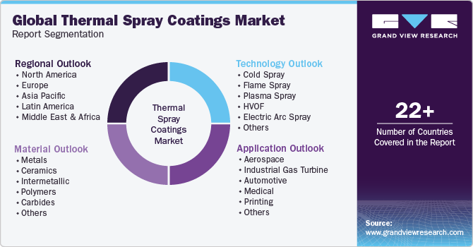 Global Thermal Spray Coatings Market Report Segmentation
