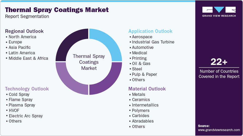 Global Thermal Spray Coatings Market Report Segmentation