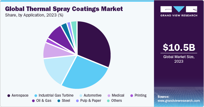 Global thermal spray coatings market share, by technology, 2019 (%)