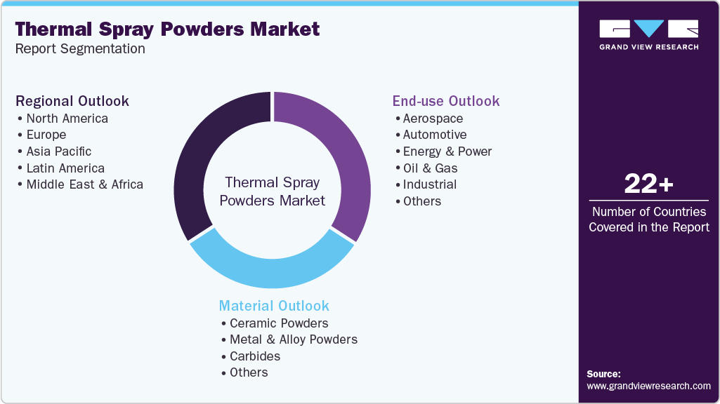Global Thermal Spray Powders Market Report Segmentation