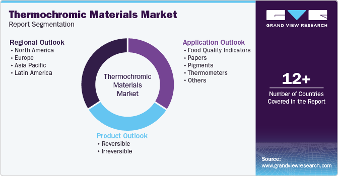 Global Thermochromic Materials Market Report Segmentation
