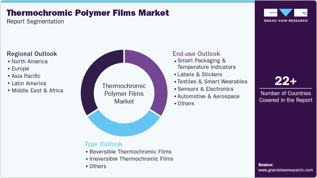 Global Thermochromic Polymer Films Market Report Segmentation Global Thermochromic Polymer Films Market Report Segmentation