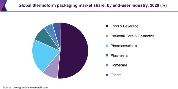 Global thermoform packaging market share, by end-user industry, 2020 (%)