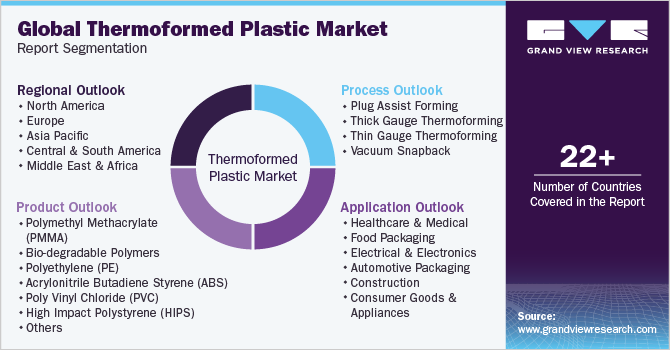 Global Thermoformed Plastic Market Report Segmentation