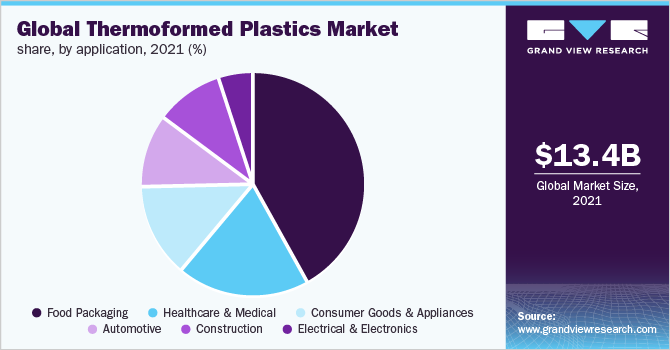 Global thermoformed plastics market share, by application, 2019 (%)