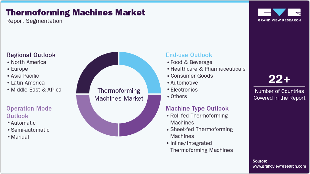 Global Thermoforming Machines Market Report Segmentation