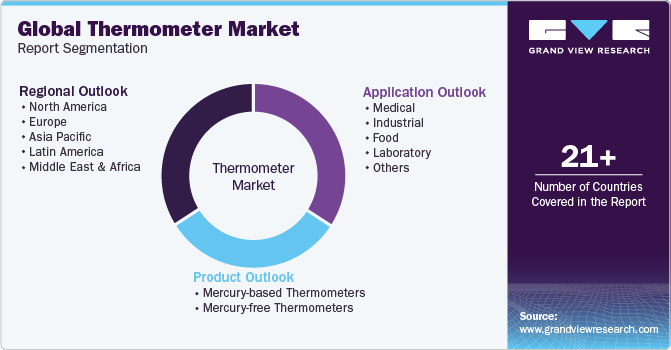 Global Thermometer Market Report Segmentation