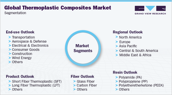 Global Thermoplastic Composites Market Segmentation