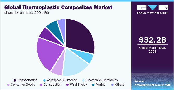  Global thermoplastic composites market share, by end-use, 2021 (%)
